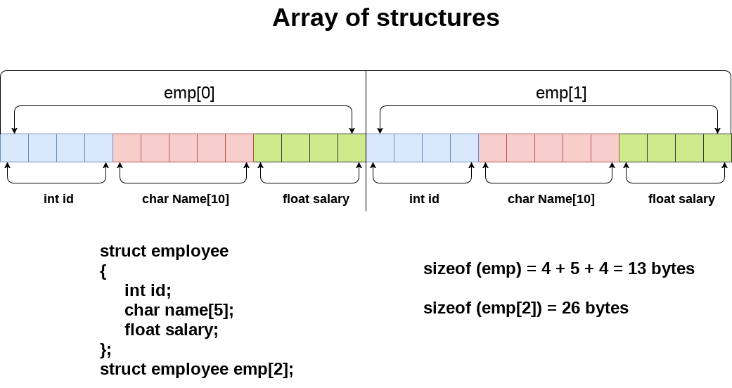 Array Of Structs In C